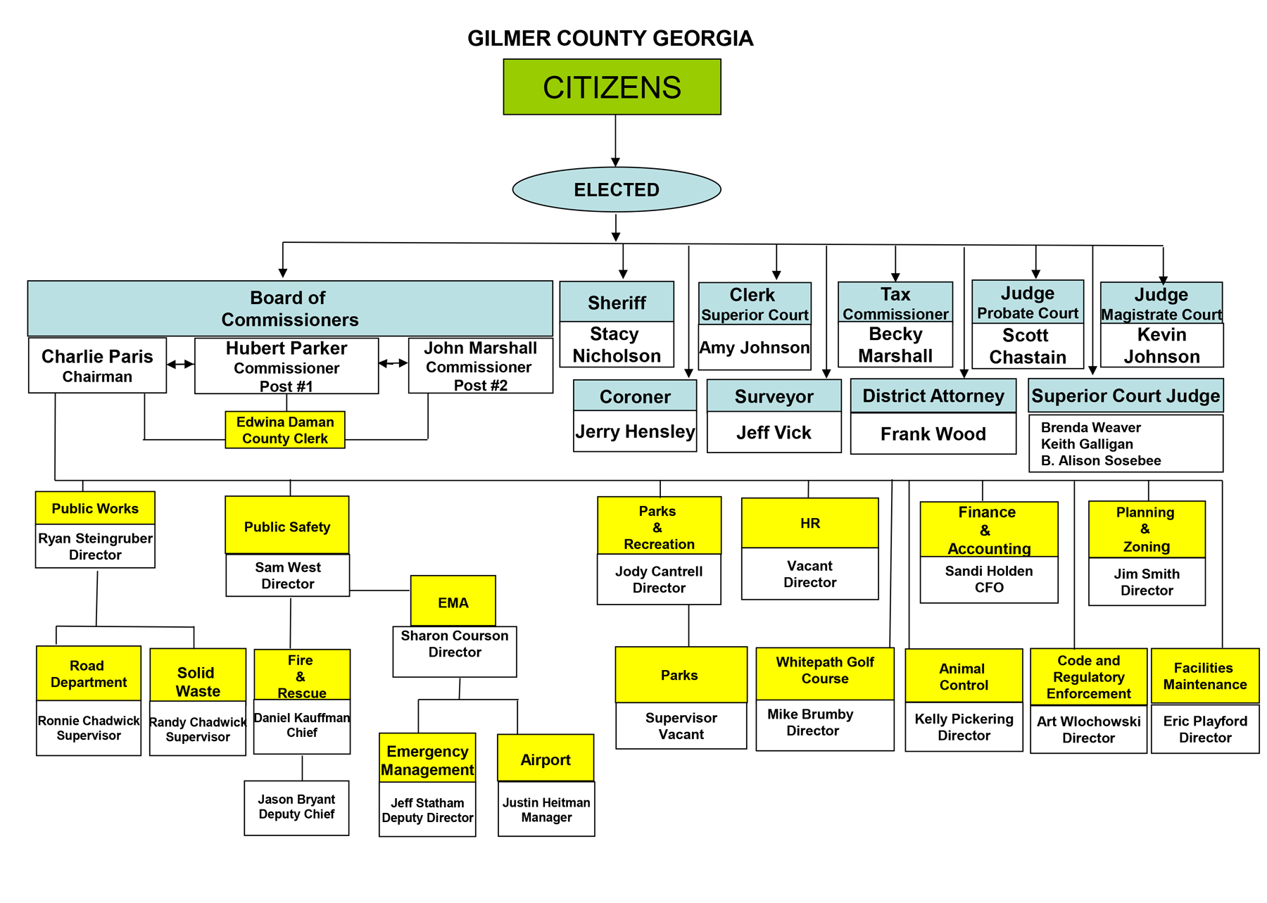 graphic of the offices and supervisors in an organizational chart.