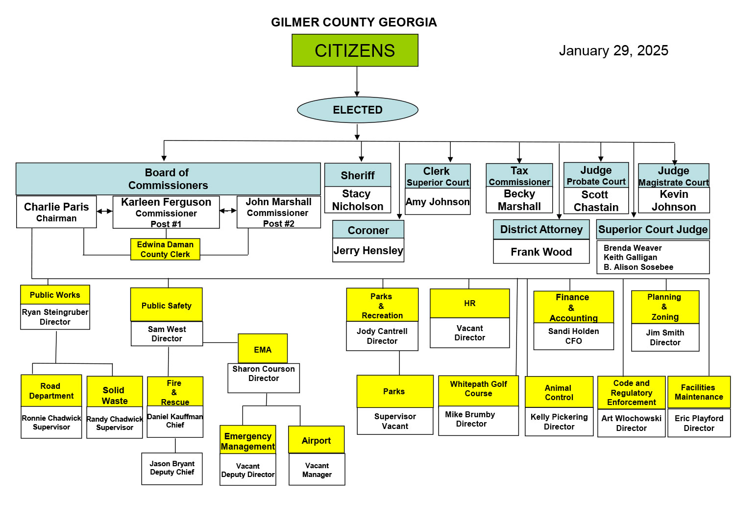 graphic of the offices and supervisors in an organizational chart.