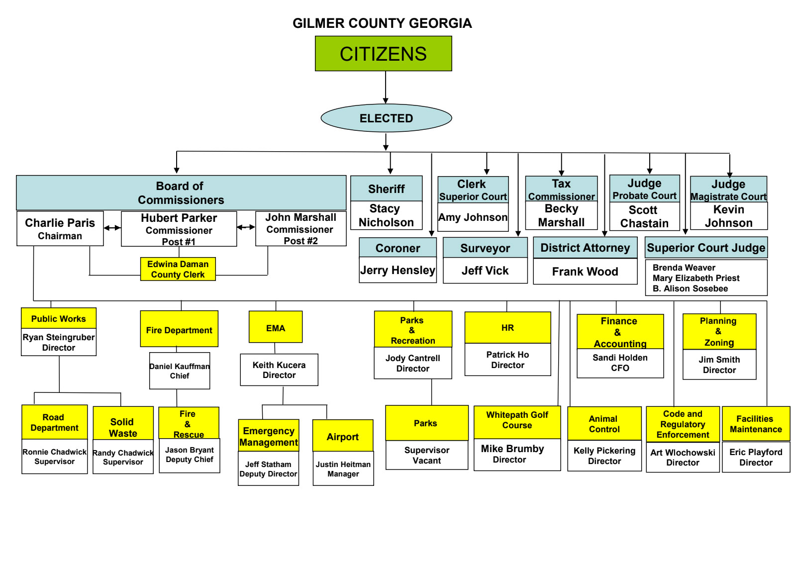 organizational chart for departments and department heads in Gilme County Georgia government